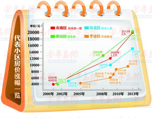 青岛房价动态，城市价值体现与潮起潮落的房价最新消息