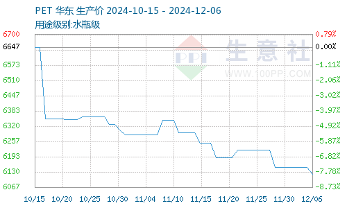 Pet瓶片最新行情分析与市场趋势预测