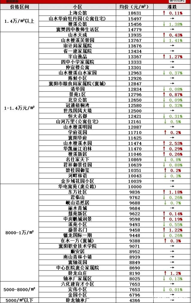 襄阳市房价最新动态全面解析，最新房价指南