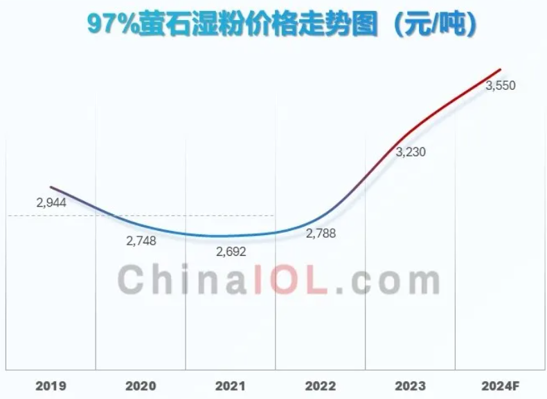 萤石价格最新走势深度论述，市场动态与趋势分析