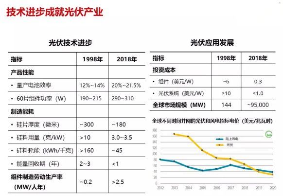 光伏行业最新动态概览，火热趋势与创新发展