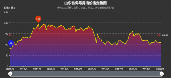 兔毛下半年行情展望及市场趋势预测