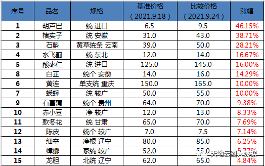 安国中药材最新价格概览（六）